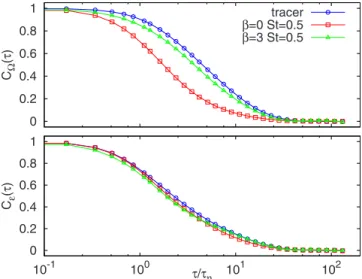 FIG. 3. 共Color online兲 Test of LRSH along the trajectories of tracers and heavy particles at Re ␭ = 400