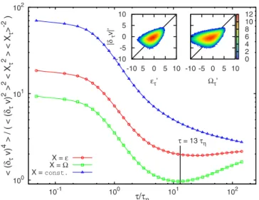 FIG. 5. 共Color online兲 Same as in Fig. 4, here also along the trajectories of heavy particles 共Re ␭ = 400 兲