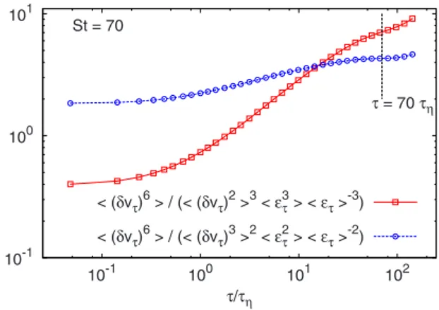 FIG. 6. 共Color online兲 Same as in Fig. 4 along the trajectories of heavy/light inertial particles with St= 1.0 共Re ␭ = 180 兲