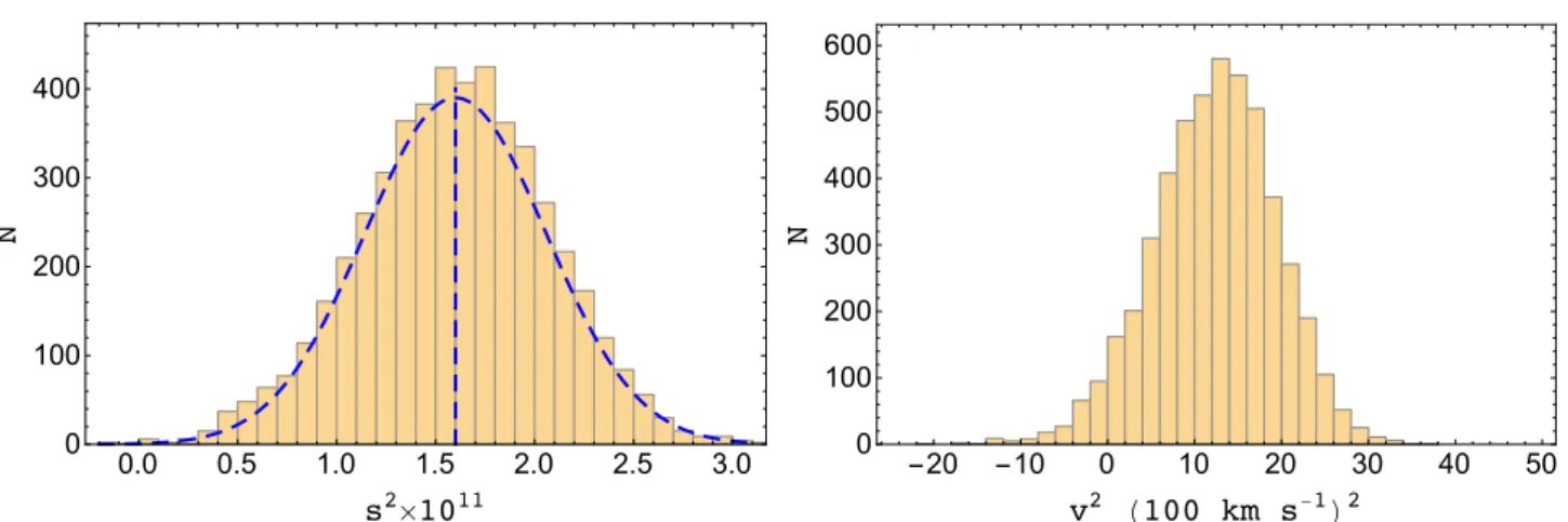 Fig. 10. Left: distribution of 5000 values of s 2 with uniform weight (Eq. (16)) on each position for the 2D-ILC map