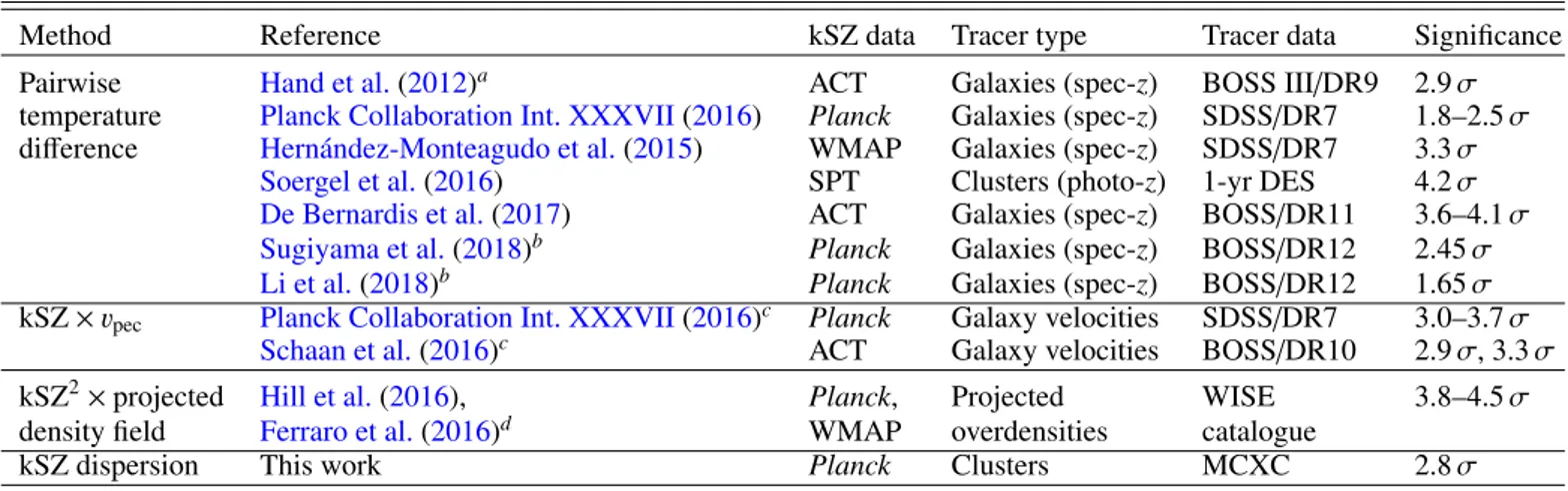 Table 1. Recent measurements of the kinetic Sunyaev-Zeldovich effect with cross-correlations of various tracers of large-scale structure.