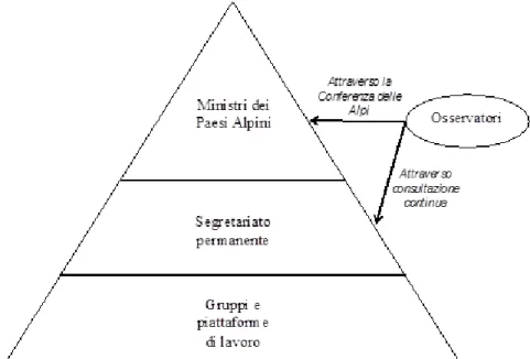 Figura 1: Struttura organizzativo-gerarchica della “Convezione delle Alpi”.