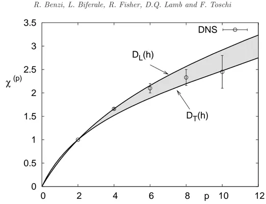 Figure 8. Summary of the Lagrangian Scaling exponents as measured in our DNS in the inertial range of time scales (circles), together with the prediction obtained from the Eulerian statistics by using the bridge relation either with the longitudinal Euleri