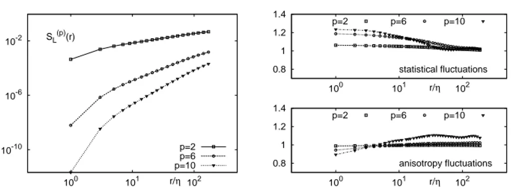 Figure 3. Left: log-log plot of Longitudinal Eulerian Structure Functions, S L (p) (r) for p = 2, 6, 10.