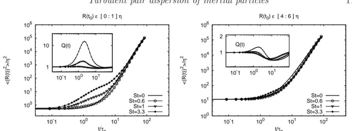 Figure 5. Mean square separation versus time, for heavy particles at changing St and the initial distance R 0 