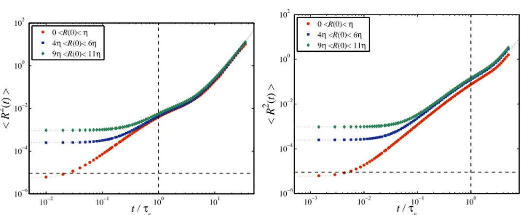 Figure 7. Mean square separation versus time, for Run II and Stokes numbers St = 10 (left panel) and St = 70 (right panel)