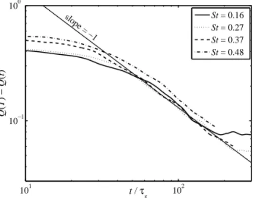 Figure 9. Large-time behaviour of the mean square separation normalised to that of tracers as defined from Eqn