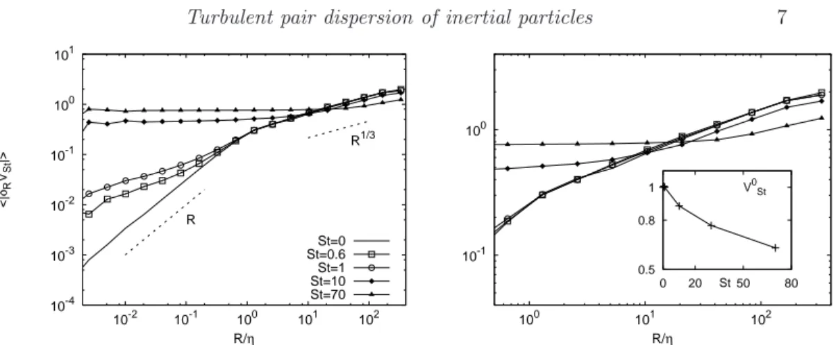 Figure 2. Right figure: particle velocity structure function of order p = 1 versus the scale R/η, for various Stokes numbers, St = 0, 0.6, 1, 10, 70, and for Reynolds number Re λ ∼ 400, Run II.