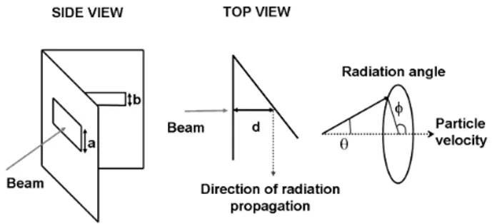 Figure 1. Sketch of the two-slits setup. Left: side view; Center: top view; Right: definition of the coordinate system