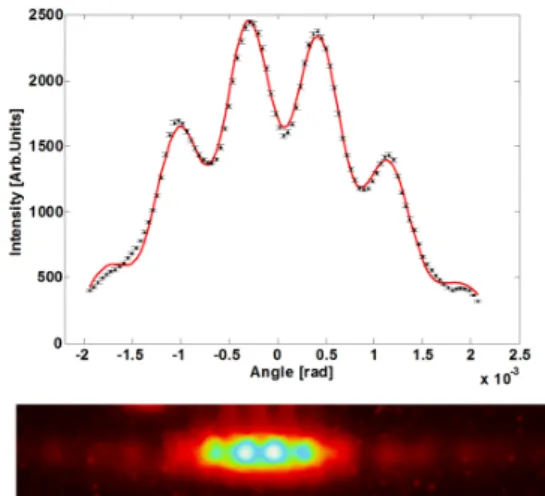 Figure 4. Top: angular distribution of the ODRI radiation at 800 nm with superimposed fit of data points