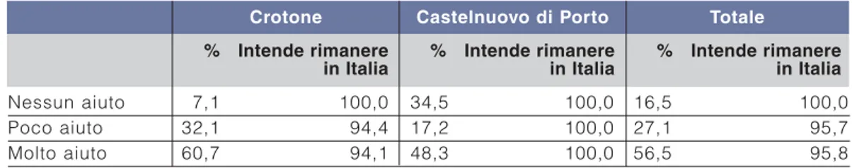 Tabella 1. Giudizio sull’aiuto ricevuto dal governo e intenzione di rimanere in Italia (valori in percentuale)