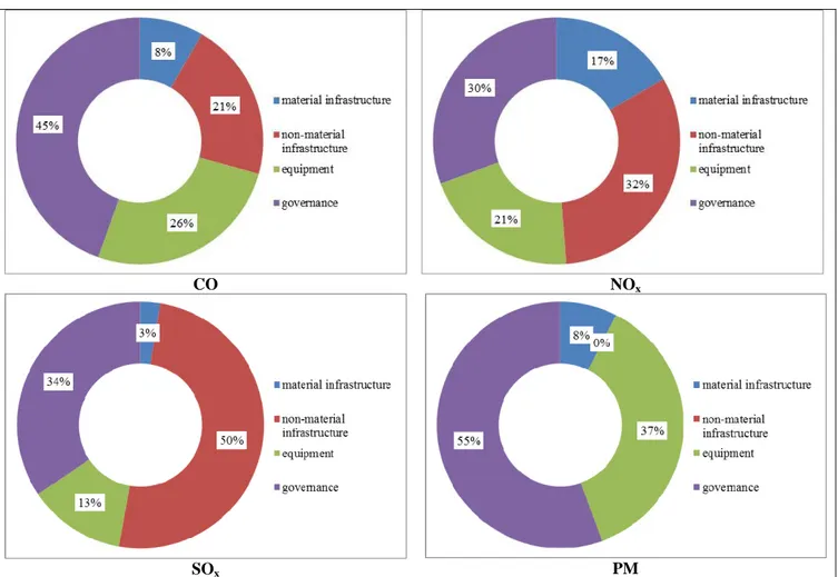 Figure 3. The incidence of each class of measures on the monthly reduction of air pollutants  (direct measures)