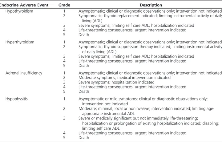 Table 1. Toxicity Grading of Endocrine Adverse Events Associated to Administration of Immune Checkpoint Inhibitors, Such as Hypothyroidism, Hyperthyroidism, Adrenal Insufficiency, Hypophysitis, According to Common Terminology Criteria for Adverse Events (C