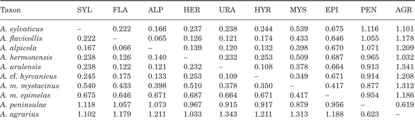 Table 4. Values of Nei (1972) standard genetic distance (below diagonal) and Nei (1978) unbiased genetic distance (above diagonal) among species of the genus Apodemus, based on 34 loci