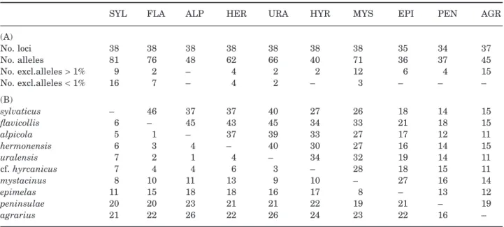 Table 1. (A) Total number of loci studied, total number of alleles observed, and number of exclusive alleles with frequency higher or lower than 1% in each species