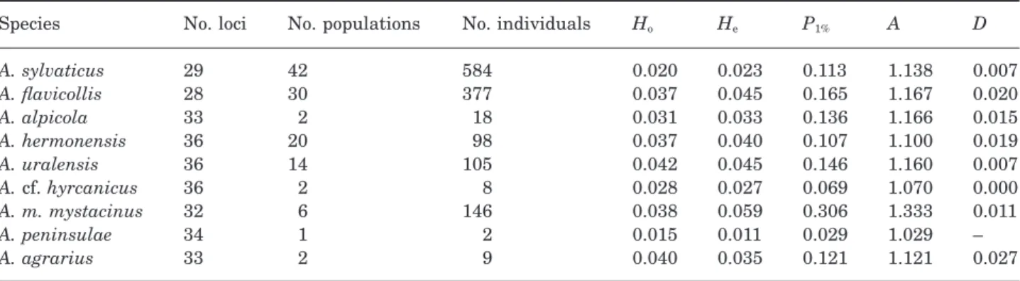 Table 2. Values of some indices of genetic variation (A, mean number of alleles per locus; P 1% , proportion of polymorphic loci under 1% criterion; H o , mean observed heterozygosity; H e , mean expected heterozygosity) and mean intraspecific values of Ne