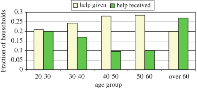 Fig. 2 Help given/received by age group. Source: Indagine Multiscopo 1991