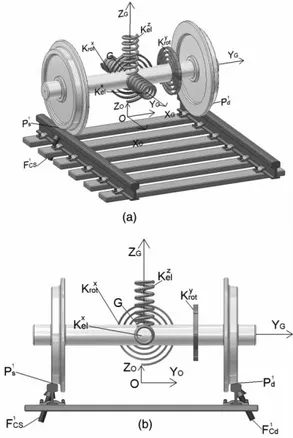 Fig. 1 The wheel-set, the rails and the fictitious spring elements with the Cartesian coordinate systems used: (a) axonometric view and (b) frontal view