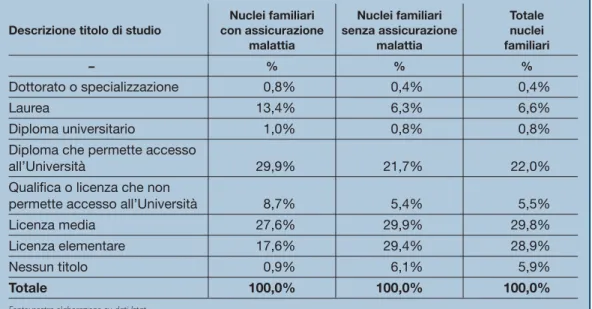 Tabella 4 - Titolo di studio della persona di riferimento delle famiglie con e senza assicurazione