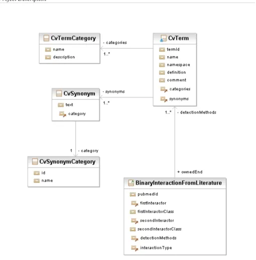 Figure  10:  UML   class   diagram   displaying   the   part   of   PepspotDB's   data   model  implementing the concept of controlled vocabulary.