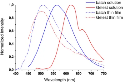 Figure 2.11. Comparison of visible luminescence of ErQ solution in DMSO (4 % weight) and  evaporated thin films for two batches of ErQ 