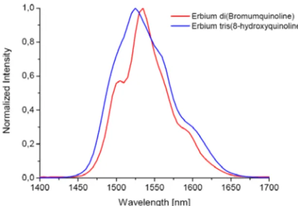 Figure 2.32. Comparison of IR luminescence of Na[Er(Q57Br) 4 ] and ErQ drop cast  films  