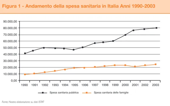 Figura 1 - Andamento della spesa sanitaria in Italia Anni 1990-2003