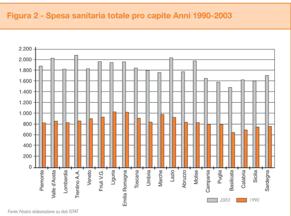 Figura 2 - Spesa sanitaria totale pro capite Anni 1990-2003