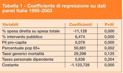 Tabella 1 - Coefficiente di regressione su dati  panel Italia 1995-2003