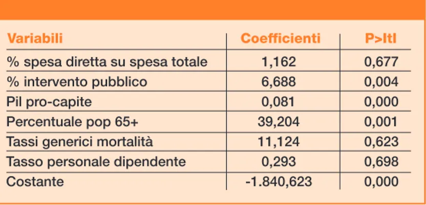 Tabella 2 - Coefficienti di regressione su dati  panel Nord 1995-2003