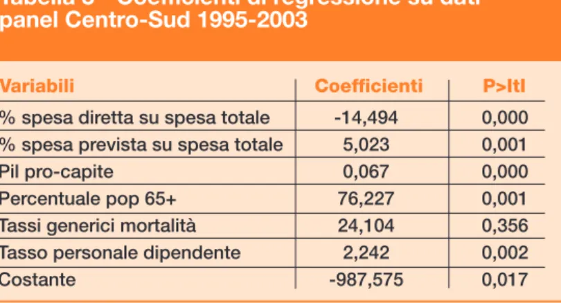 Tabella 3 - Coefficienti di regressione su dati  panel Centro-Sud 1995-2003