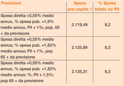 Tabella 4 - Previsioni spesa sanitaria totale - 2007