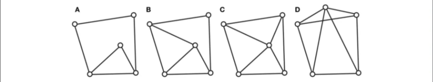 FIGURE 1 | Frameworks in two-dimensions belonging to different rigidity classes: flexible (A), rigid (B), globally rigid (C), and universally rigid (D).