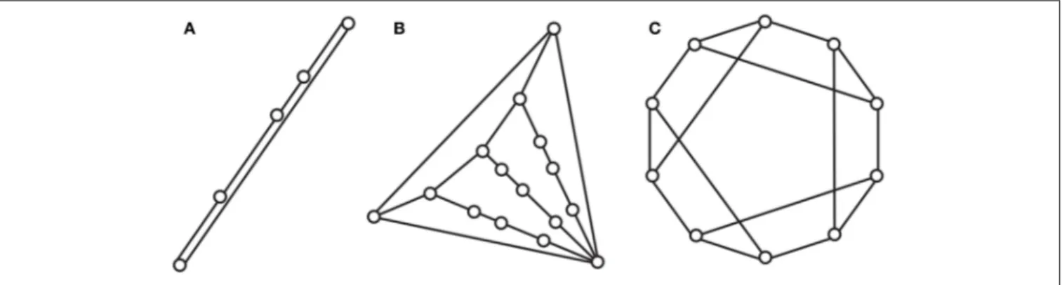 FIGURE 3 | Examples of nongeneric minimal systems. All these frameworks have less than 2n − 2 edges and are universally rigid in two dimensions