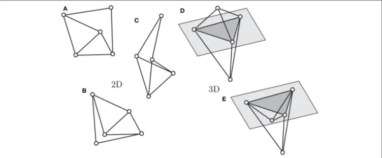 FIGURE 5 | The rigid frameworks (A), in two dimensions, and (D), in three dimensions, are not globally rigid: there exist more than one non-congruent admissible configurations, for example, (B,C) for (A), and (E) for (D).