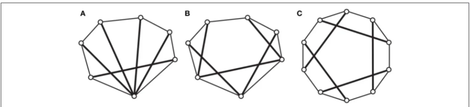 FIGURE 10 | Polygons satisfying Theorem 6: (A) a Grünbaum polygon; (B) a Cauchy polygon; (C) a Snelson polygon