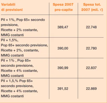 Tabella 5 - Previsioni spesa farmaceutica totale 2007