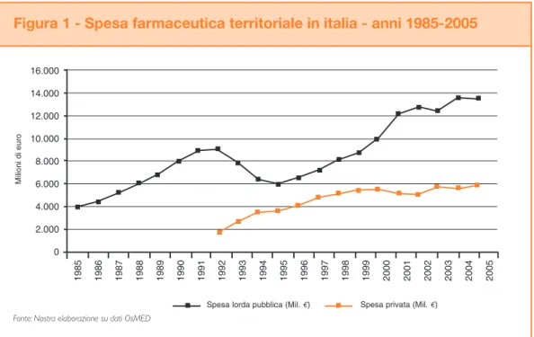 Figura 1 - Spesa farmaceutica territoriale in italia - anni 1985-2005