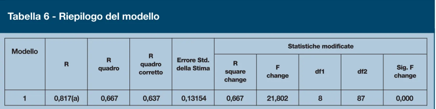 Tabella 5 - Analisi della Varianza