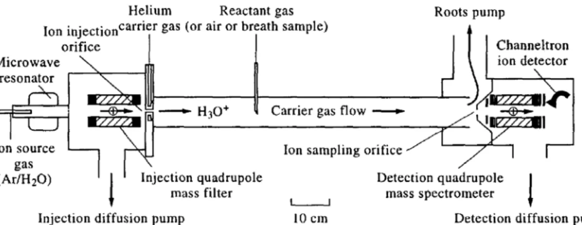Figure 2.2 : A schematic diagram of the selected io flow tube (SIFT) apparatus (extracted from 