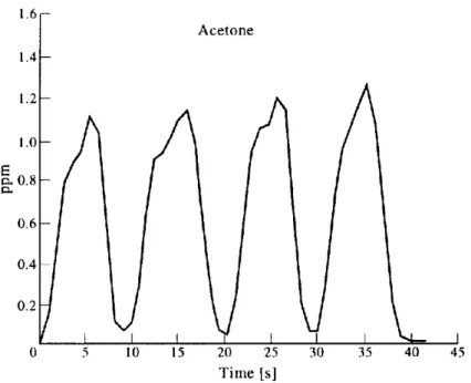 Figure 2.3: acetone concentration in the breath monitored by SIFT-MS system (figure  extracted by P.Spanel et al