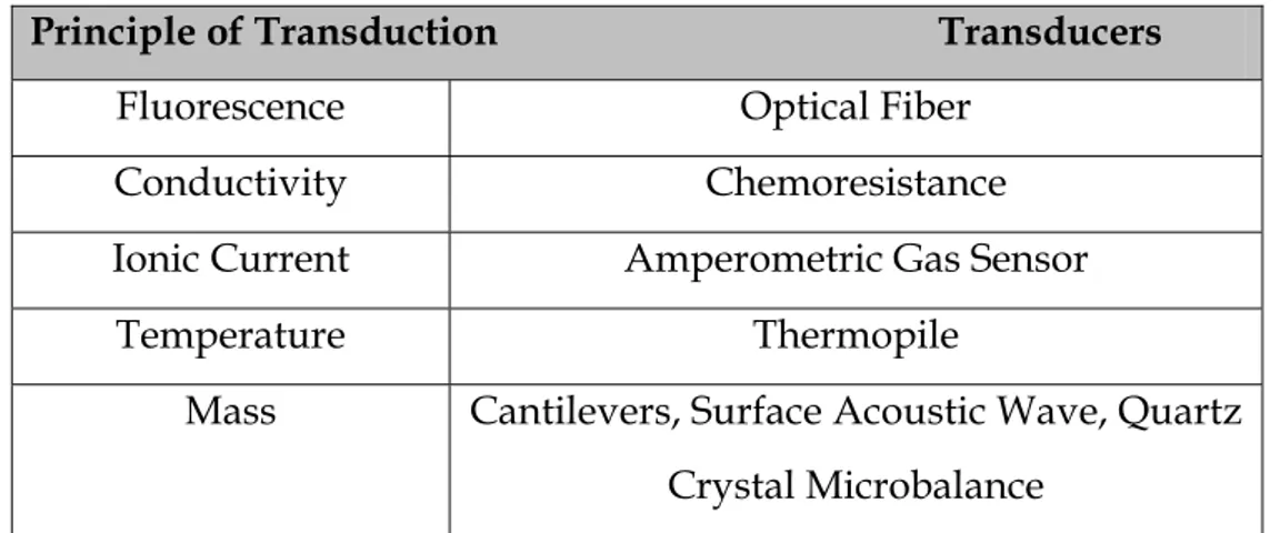 Tab. 2.12: sensors features: transduction mechanism and relative transducers. 