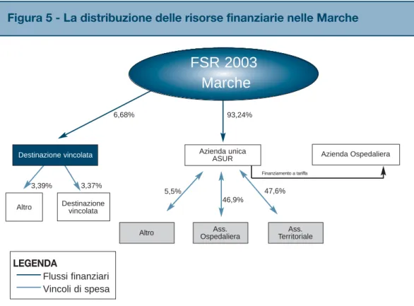 Figura 5 - La distribuzione delle risorse finanziarie nelle Marche