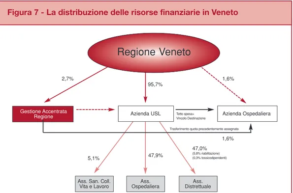 Figura 7 - La distribuzione delle risorse finanziarie in Veneto