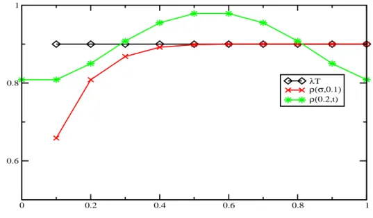 Figure 2.3: Behavior of the function 