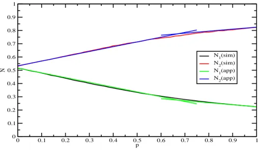 Figure 4.2: Average queue for 
