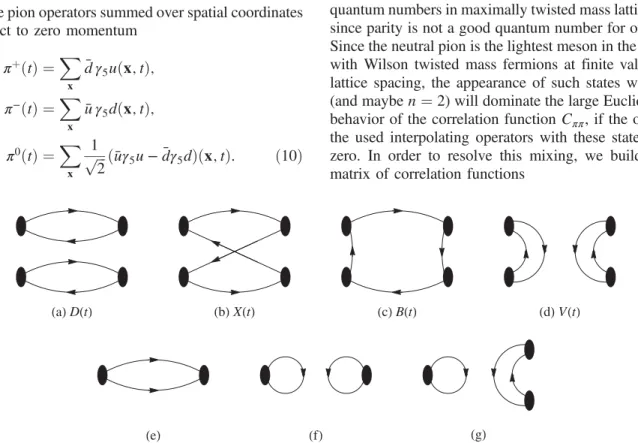 FIG. 1. Diagrams contributing to the correlation functions. (a) –(d) represent the usual contributions to C ππ , while (e) –(f) need to be taken into account due to unitarity breaking effects.