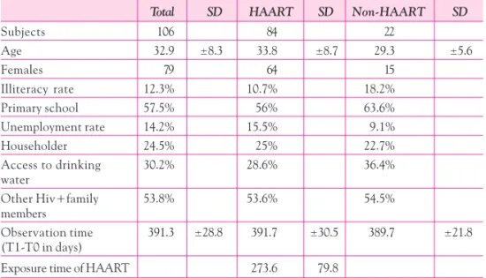 Table 1 – Demographic, social and  housing features of HIV/AIDS patients in total and sub-divided into HAART and non-HAART