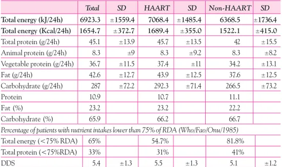 Table 2 – Dietary intake and  food security information with percentage of patients with nutrient intakes lower than 75% of RDA (WHO/FAO/ONU 1985 ) of HIV/AIDS patients in total and sub-divided into HAART and non-HAART