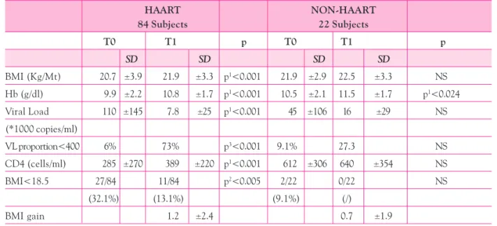 Table 3 –  Mean values of Body Mass Index, Haemoglobin (g/dl), Viral Load (copies/ml) and CD4 count (cells/ml), BMI gain in HIV/AIDS patients in HAART and non-HAART at the time of enrolment (T0) and at time of survey (T1) HAART NON-HAART 84 Subjects 22 Sub